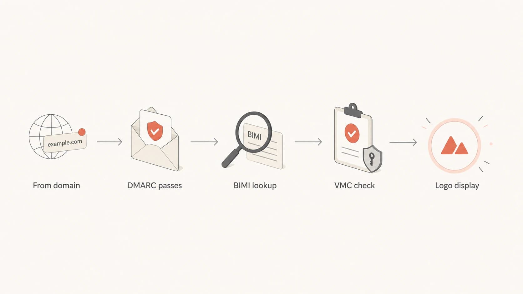 Flowchart showing how an email moves from From domain checks to BIMI logo display.