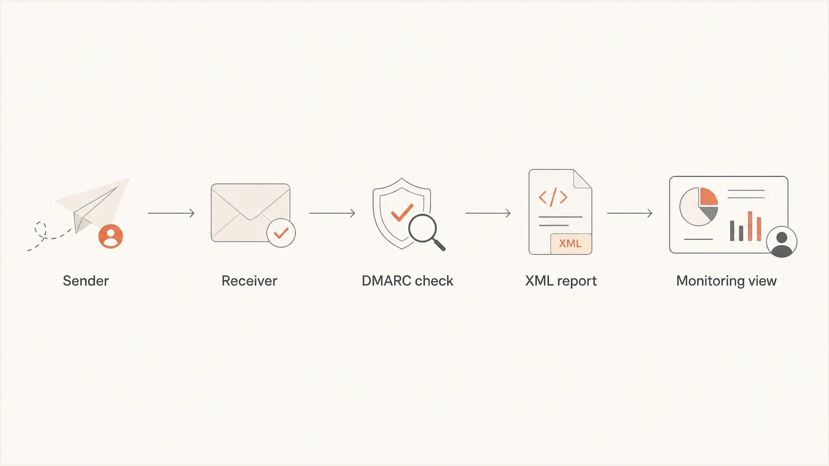 Flowchart showing mail moving through a receiver into a DMARC XML report and monitoring view.