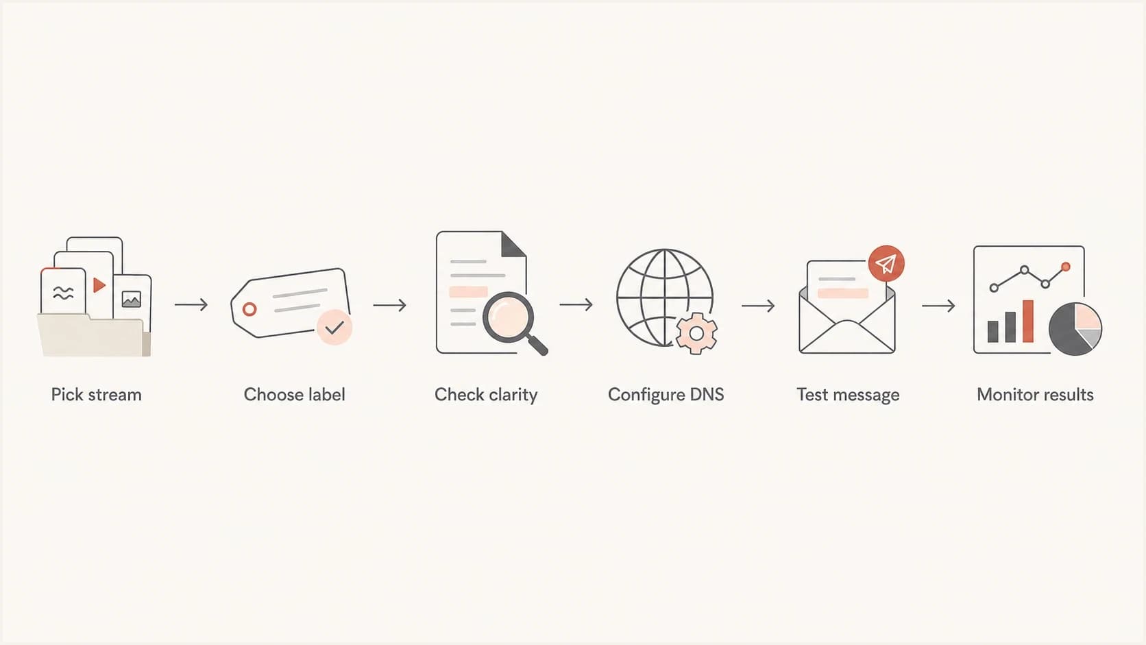 A flowchart for choosing and validating an email subdomain.