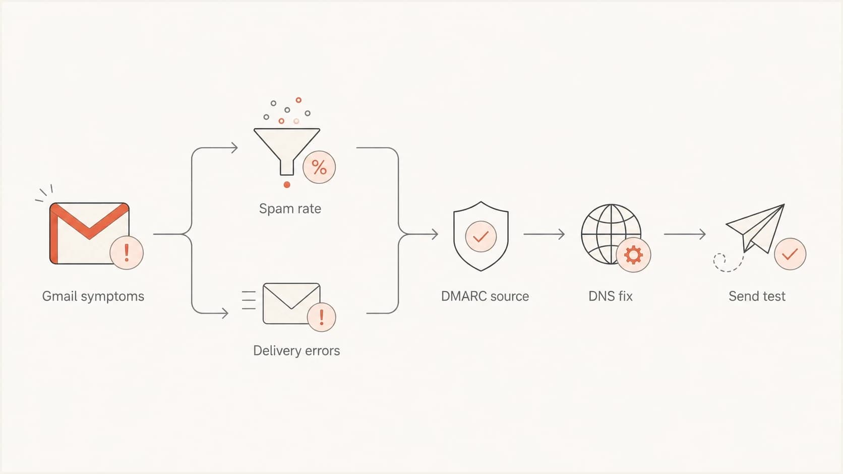 Flowchart for diagnosing Gmail deliverability after reputation dashboards were removed.