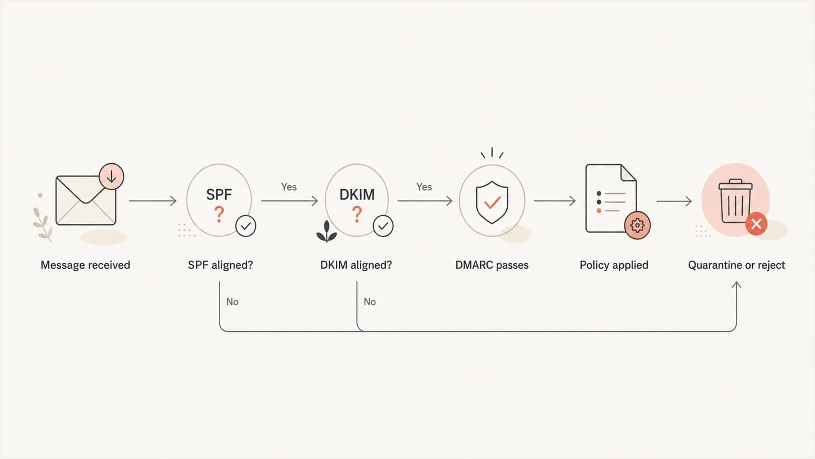 Flowchart showing how aligned SPF or DKIM determines DMARC enforcement.