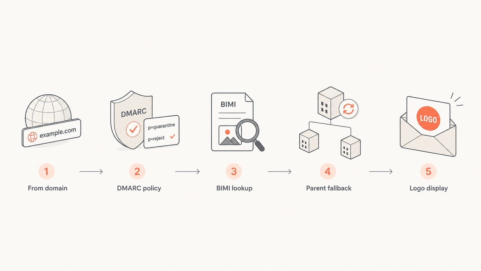 BIMI subdomain lookup flow from From domain to parent fallback and logo display.