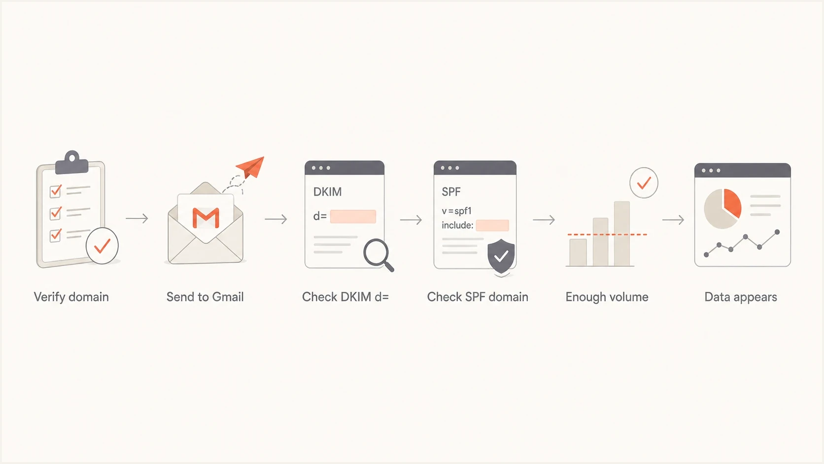 Flowchart showing checks for missing subdomain data in Postmaster Tools.
