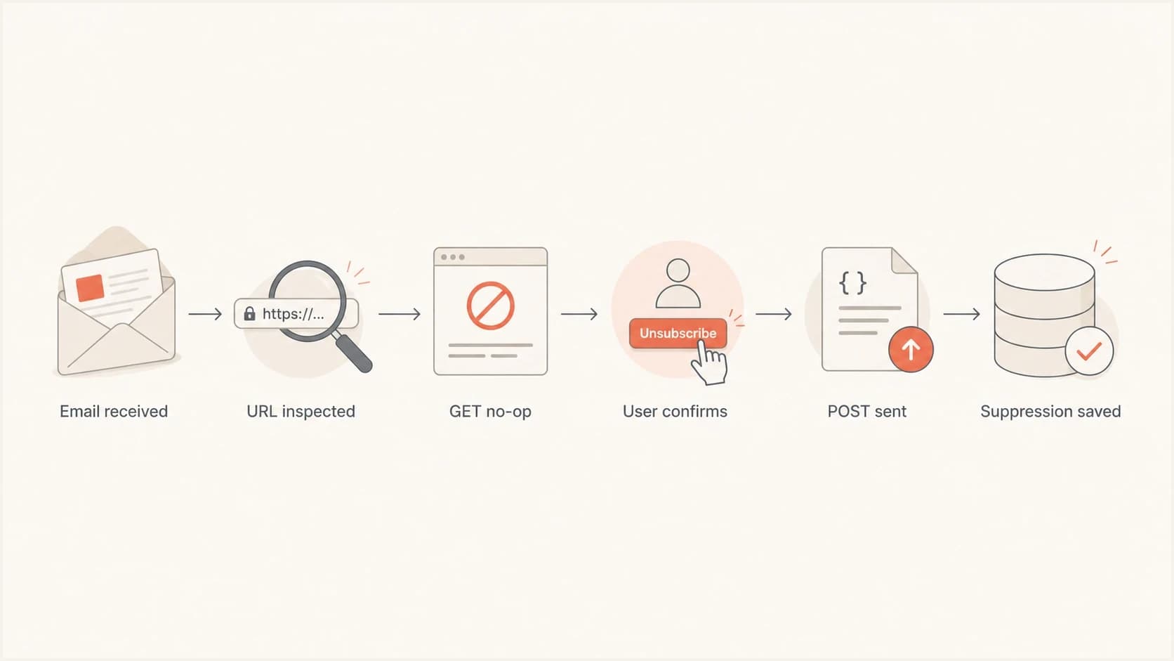 Flowchart showing GET inspection as a no-op and POST as the unsubscribe action.