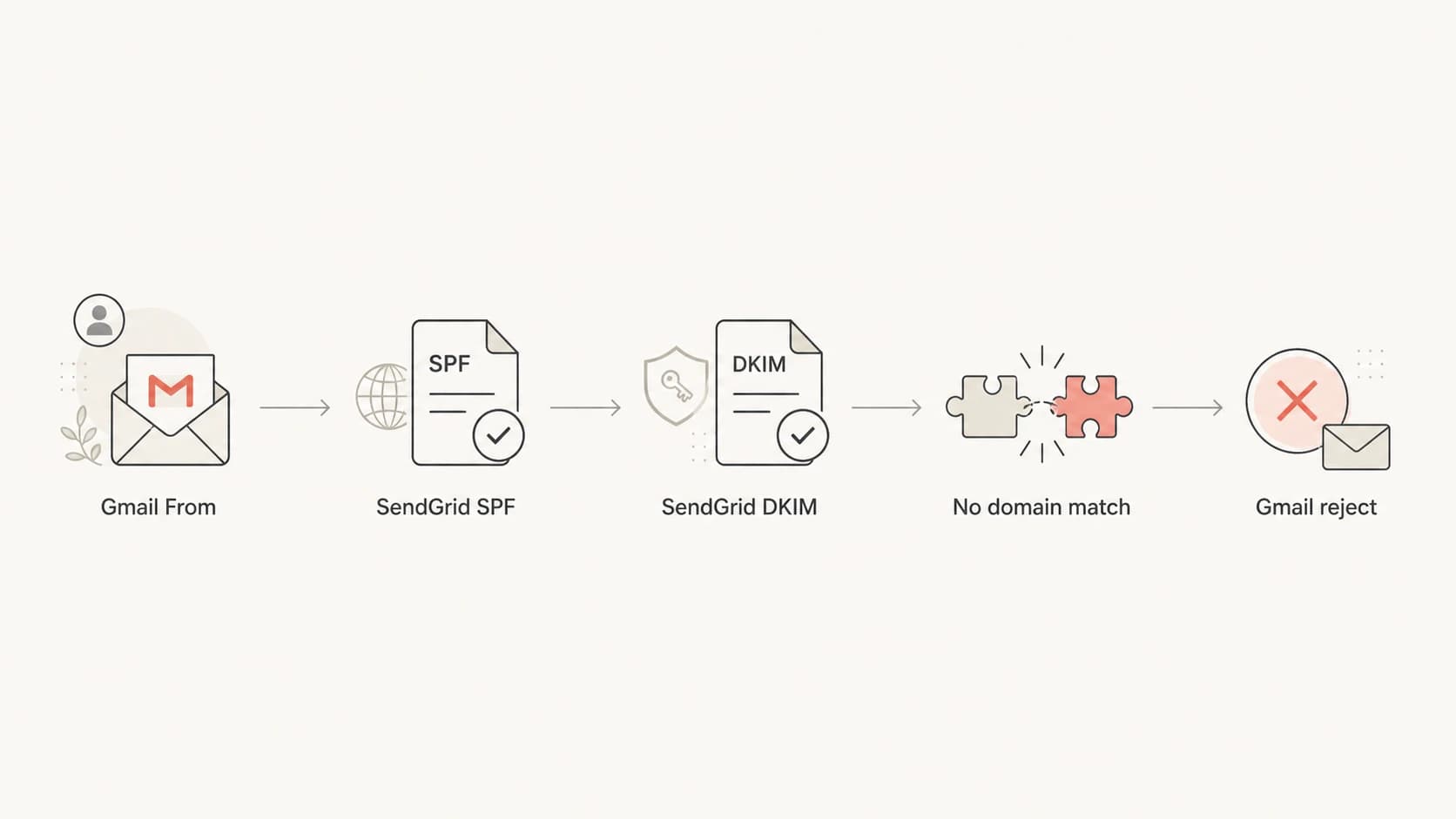 Flowchart showing Gmail From, SendGrid authentication, no domain match, and Gmail rejection.