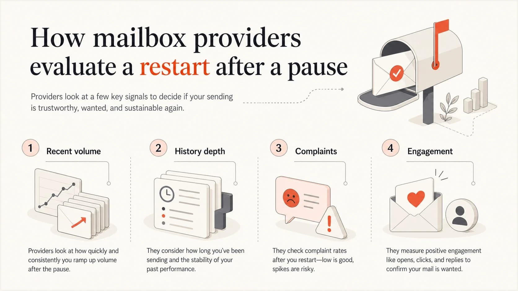 Four restart signals: recent volume, history depth, complaints, and engagement.