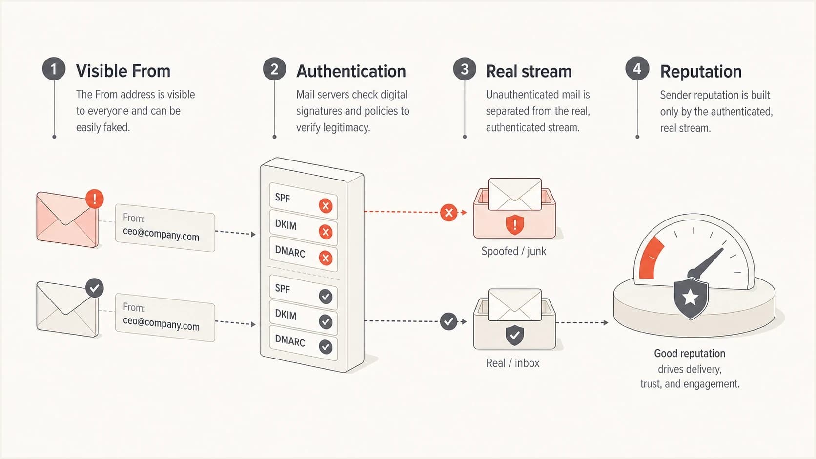 An infographic showing visible From address, authentication, real mail stream, and reputation.