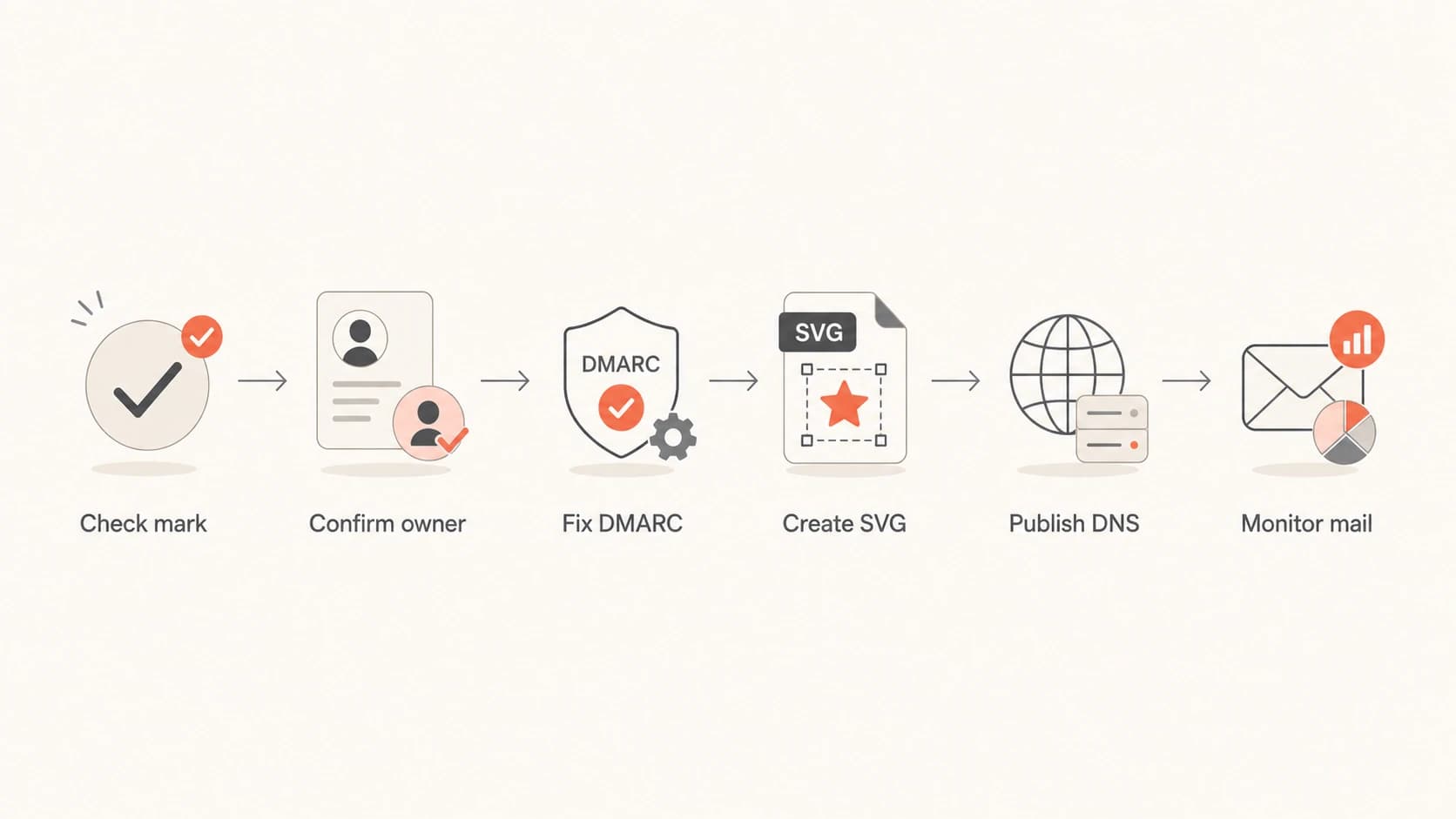 Flowchart showing the BIMI word mark process: check mark, confirm owner, fix DMARC, create SVG, publish DNS, monitor mail.