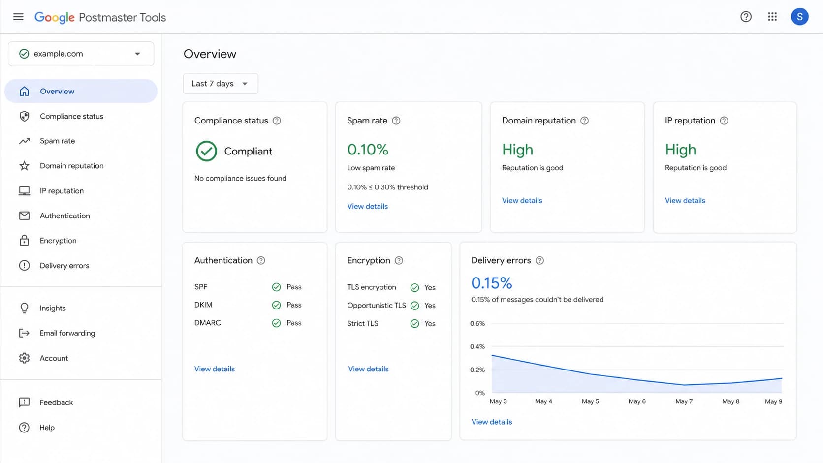 Google Postmaster Tools dashboard showing Gmail deliverability signals.