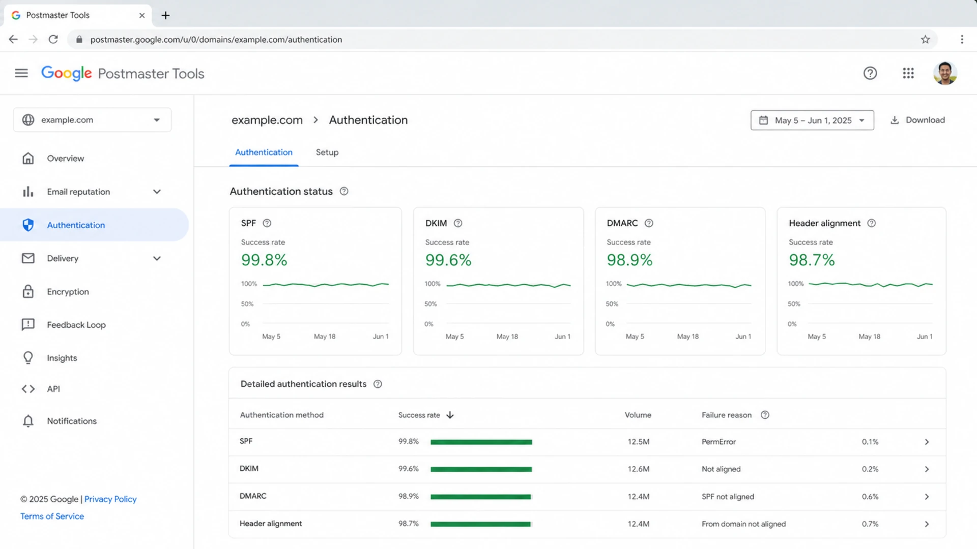 Google Postmaster Tools authentication dashboard showing SPF and DMARC metrics.