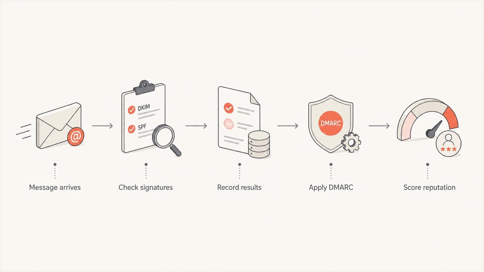 Flowchart showing a receiver checking both DKIM signatures before DMARC and reputation scoring.