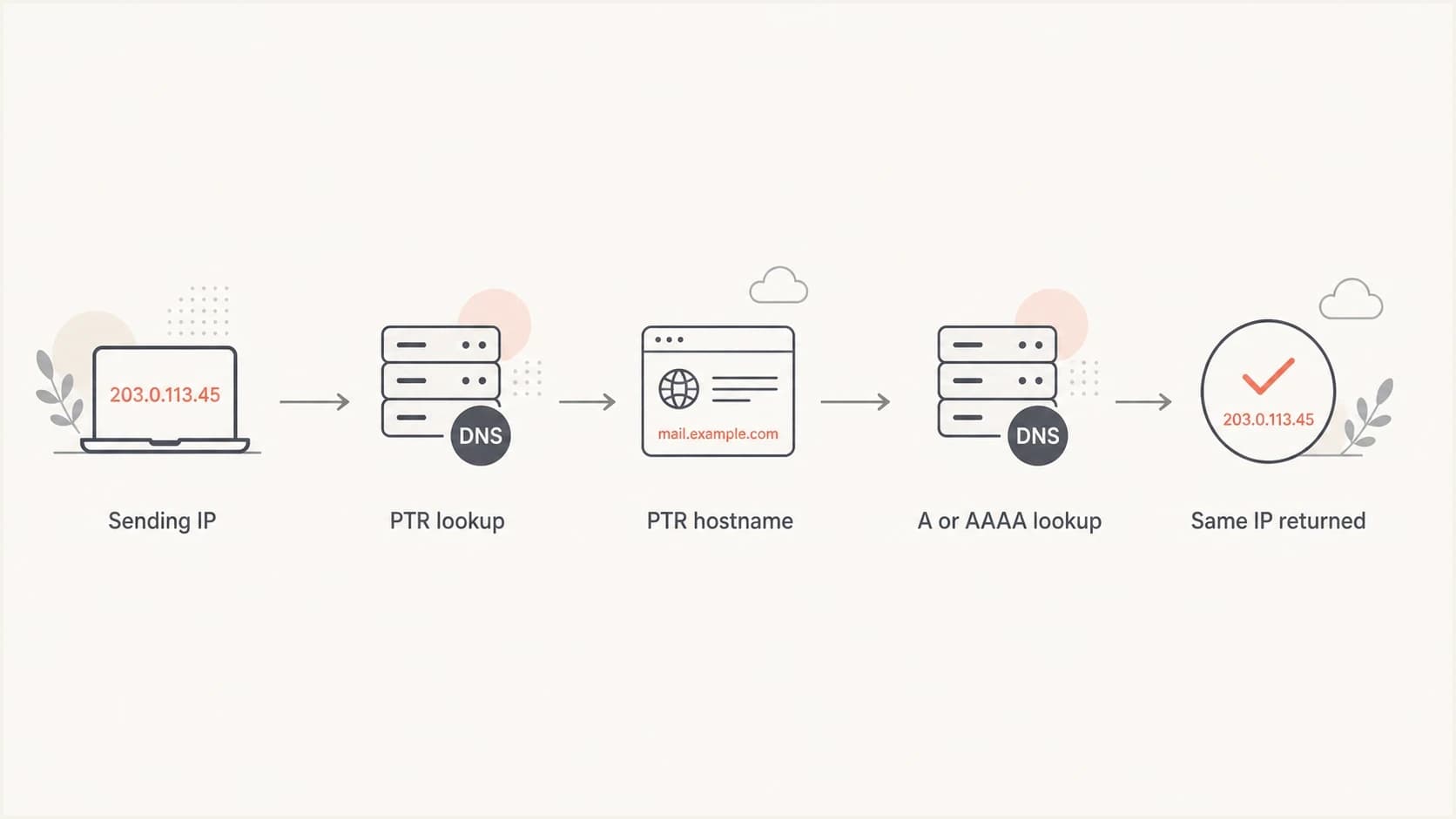 Flowchart showing a sending IP checked through PTR and forward DNS.
