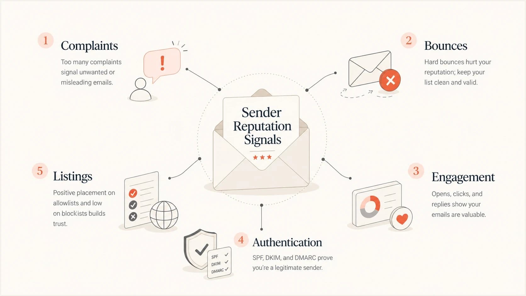 Infographic showing complaints, bounces, engagement, authentication, and listings as reputation signals.