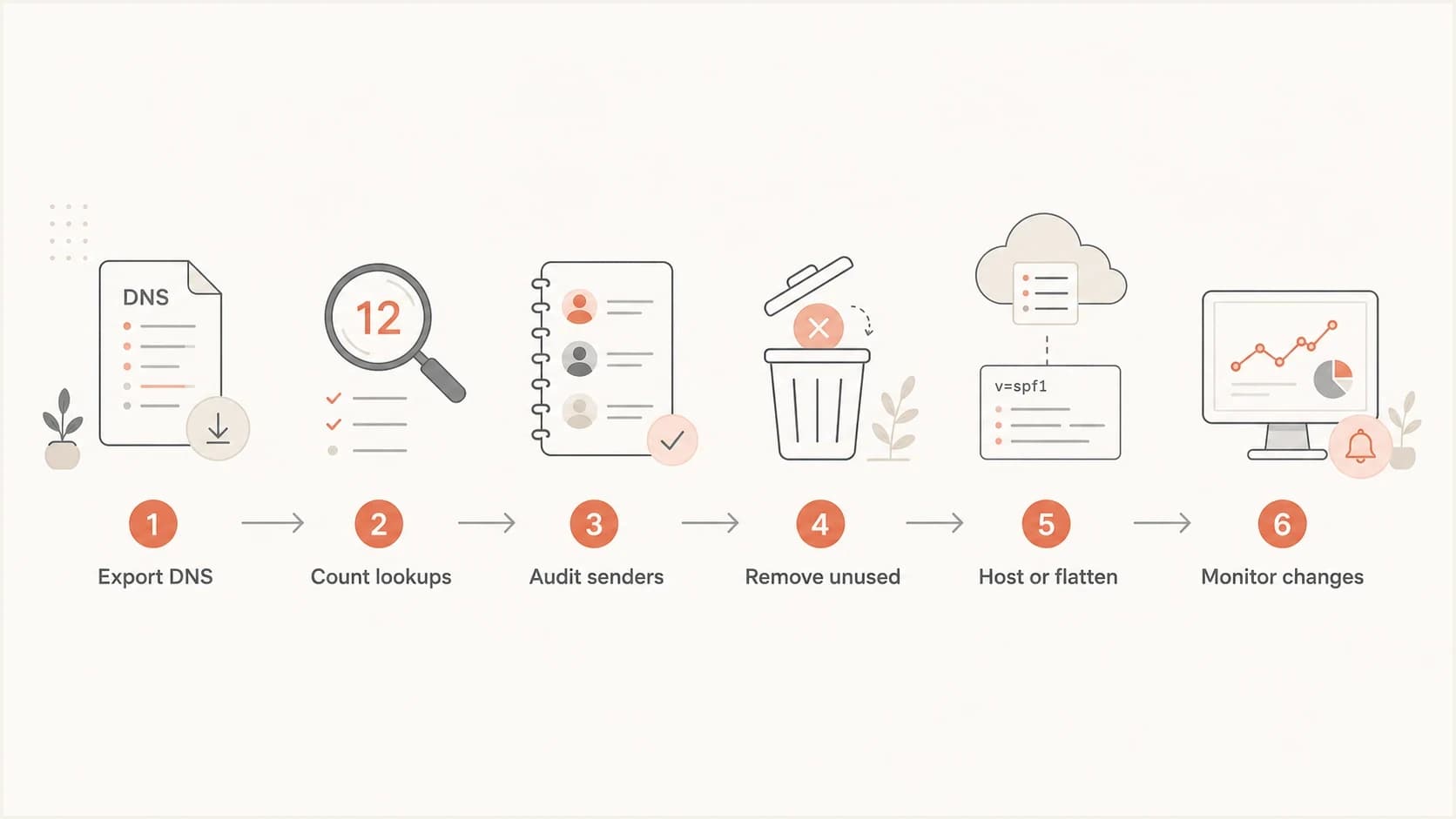 Flowchart for consolidating SPF records: export, count, audit, remove, host or flatten, and monitor.