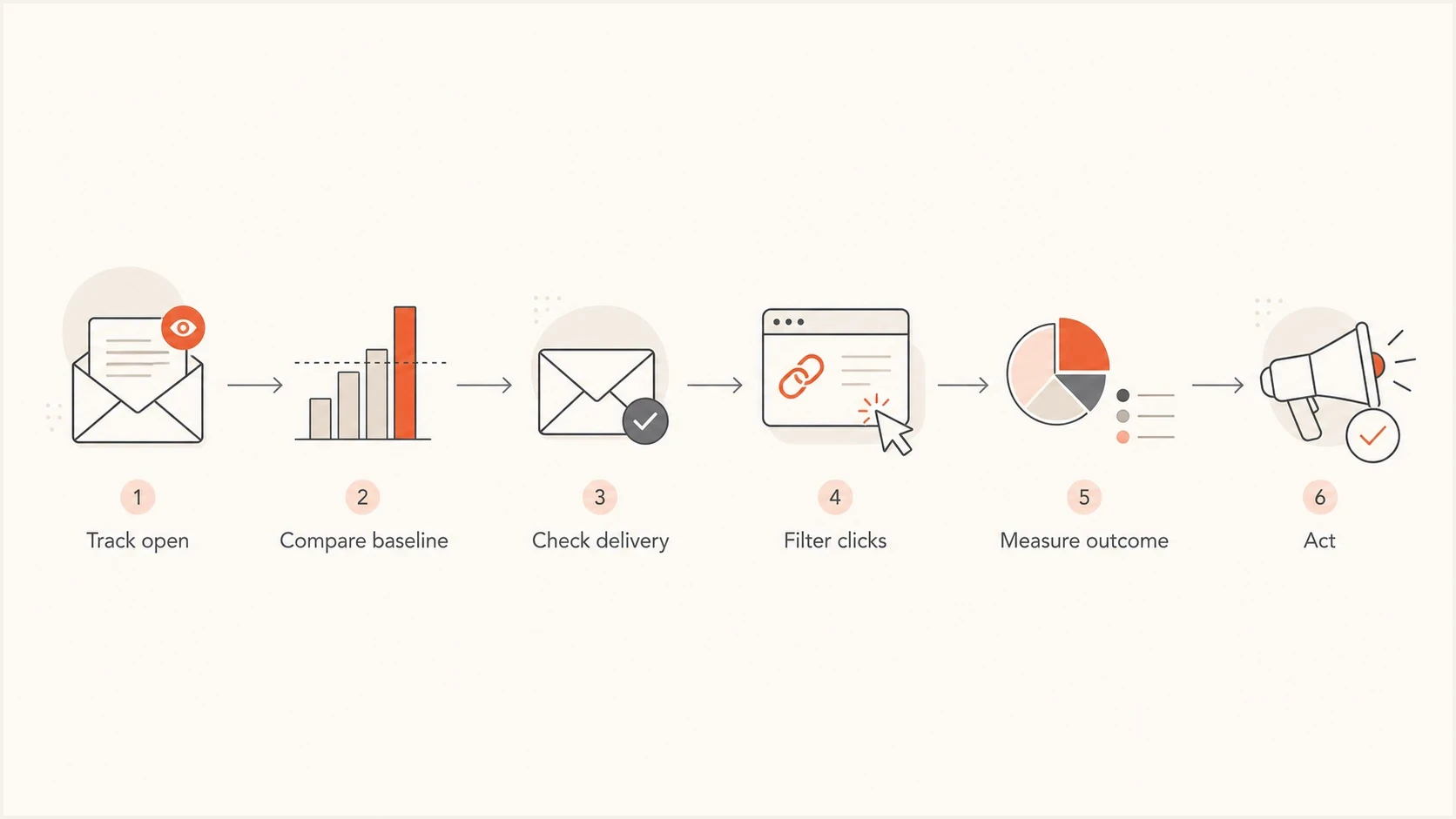 Flowchart showing how to use open tracking, delivery checks, filtered clicks, and outcomes in email measurement.