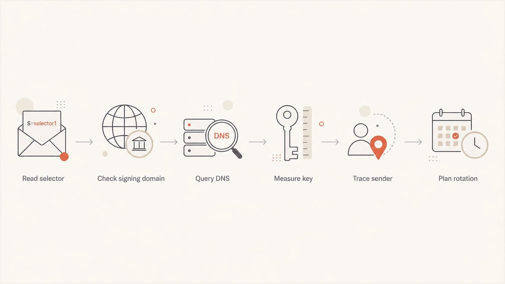 Flowchart showing how to move from a DKIM selector name to key verification.