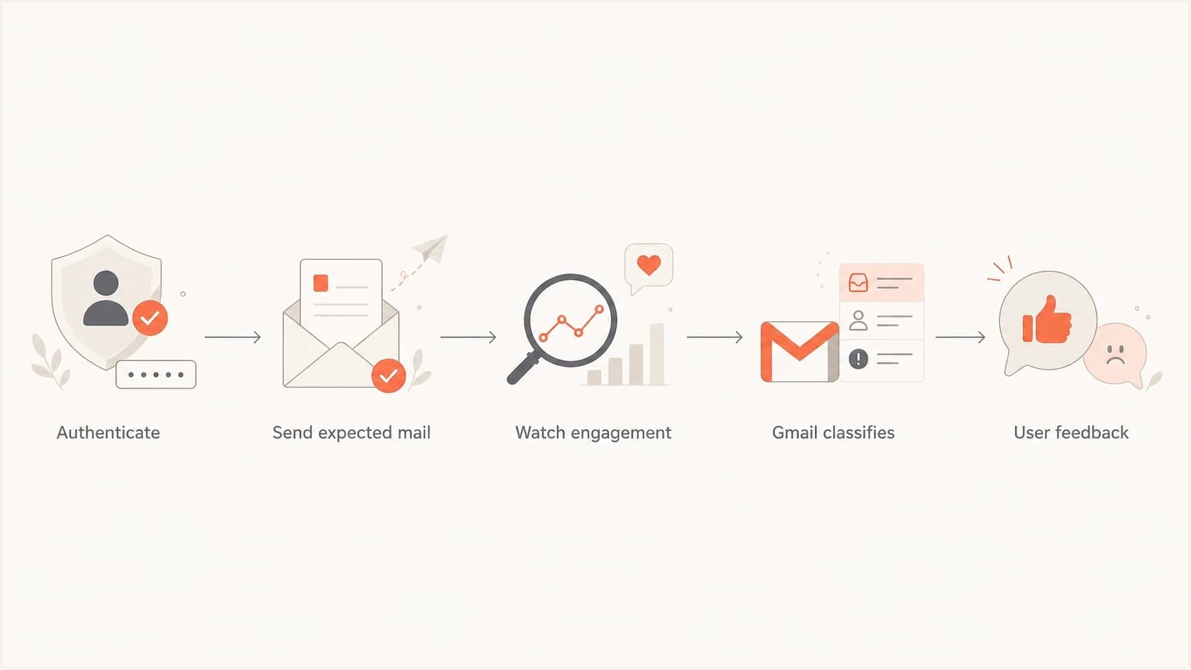 Flowchart showing how authentication, expected mail, engagement, and user feedback affect Gmail classification.