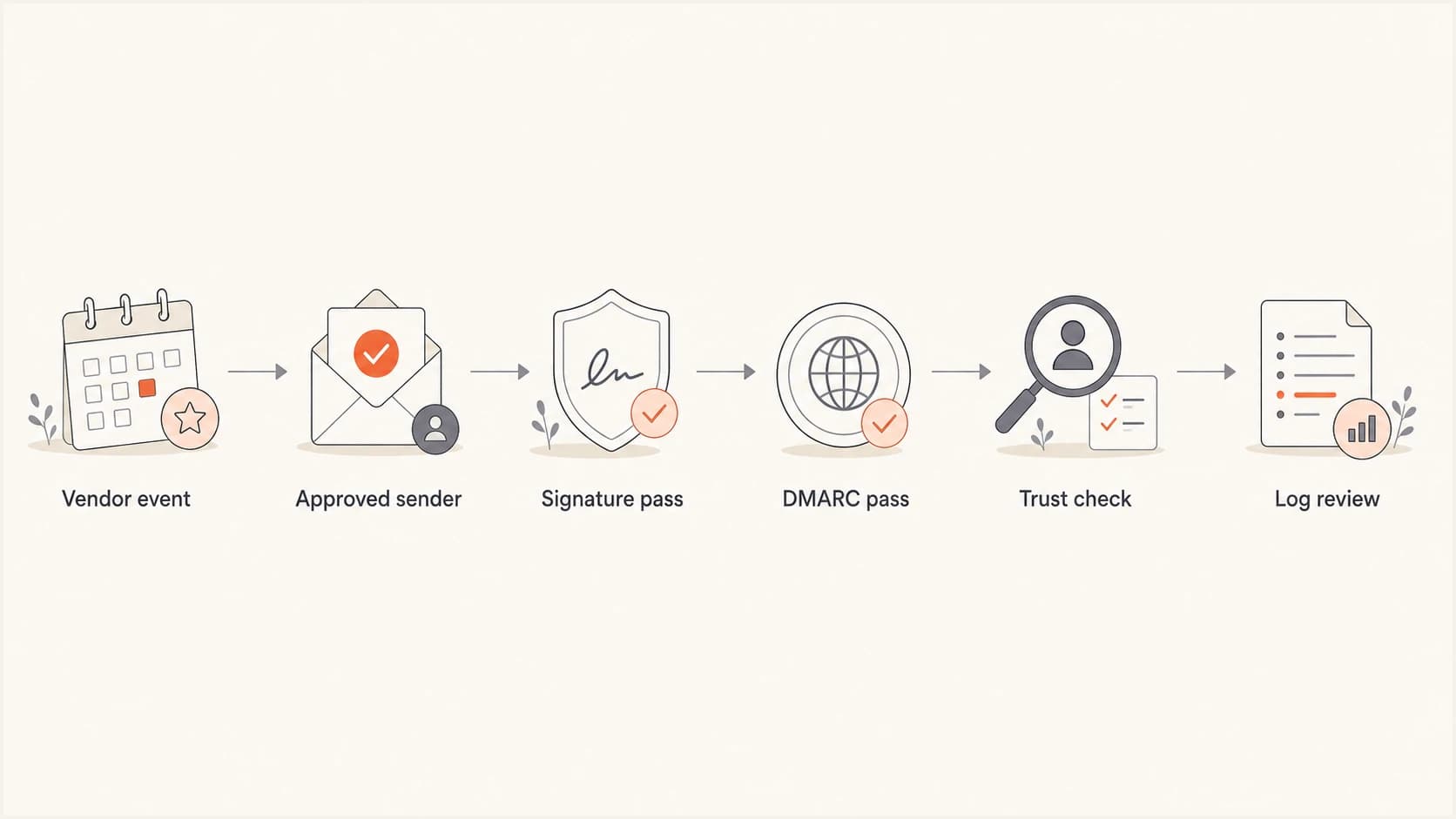 A flowchart showing that vendor email can pass DMARC before separate trust and log review.