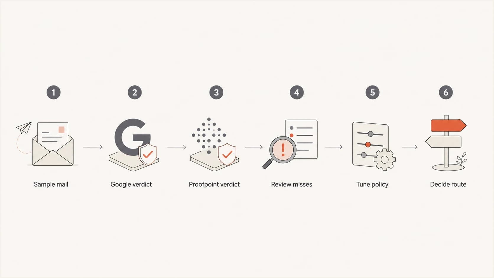 Flowchart for testing Google Workspace and Proofpoint email filtering decisions.