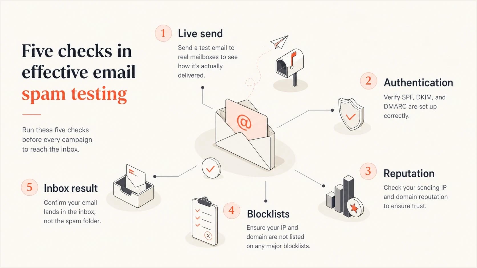 Five-part spam testing model covering live send, authentication, reputation, blocklists, and inbox result.