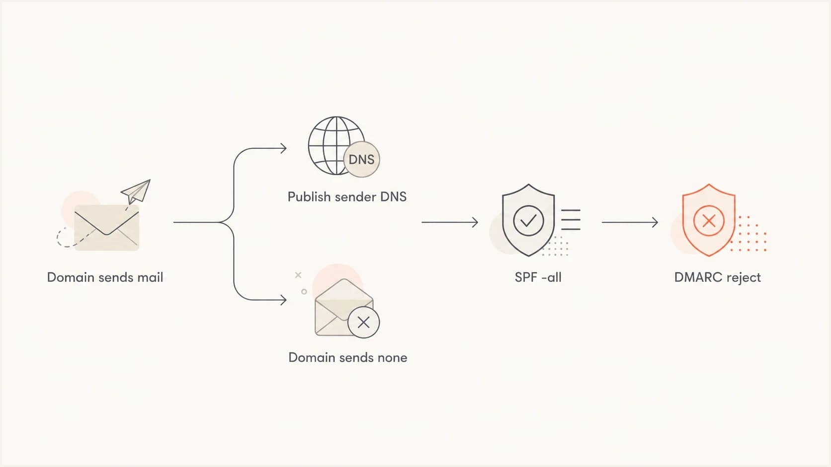 Decision path for choosing SPF and DMARC records on a no-send domain.