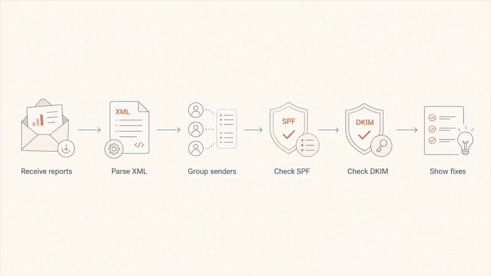 A flowchart showing DMARC reports being parsed, grouped, checked, and turned into fixes.