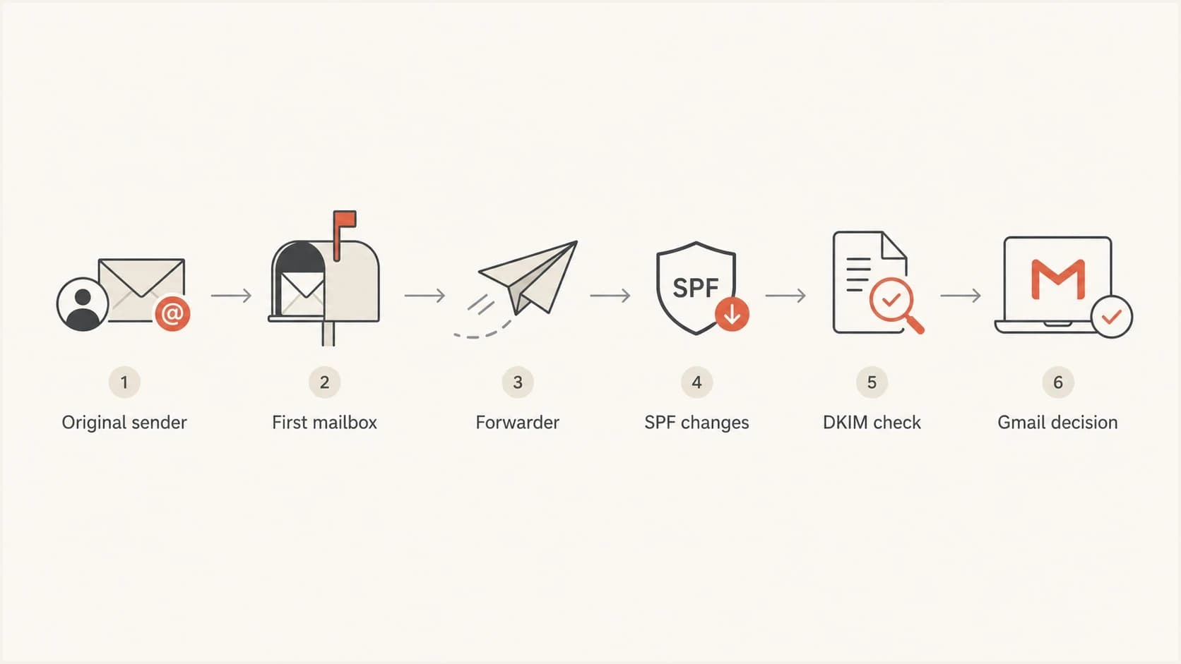 Flowchart showing how forwarding changes the Gmail authentication path.