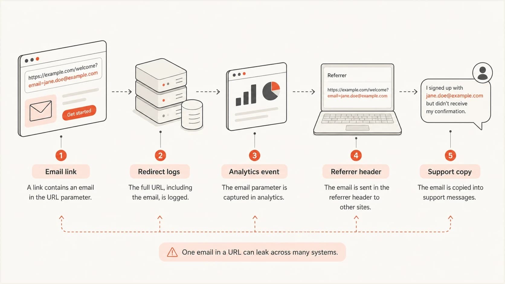 Diagram showing email URL parameters leaking into logs, analytics, referrers, and support copies.