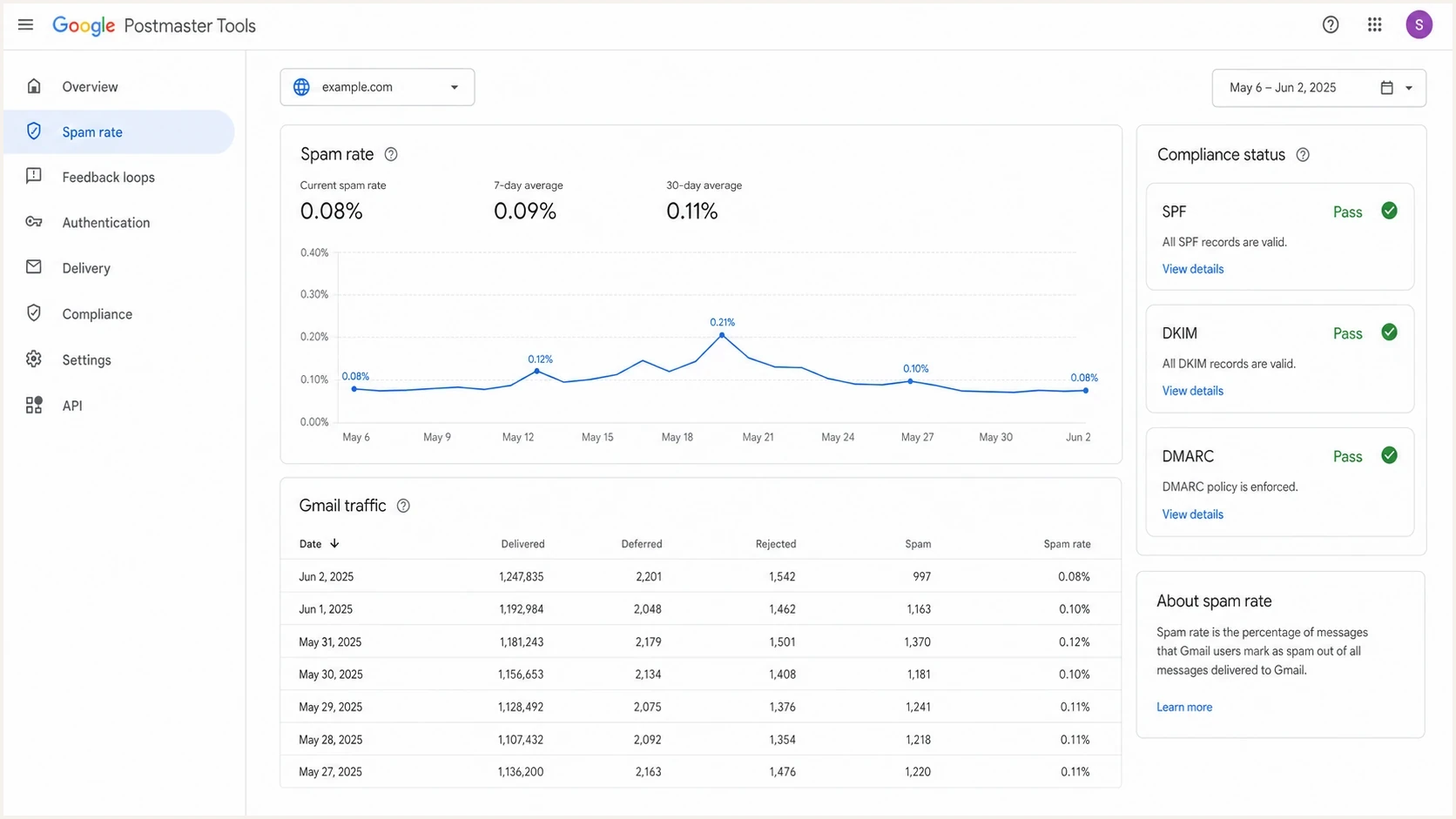 Google Postmaster Tools v2 dashboard showing spam rate and compliance data.
