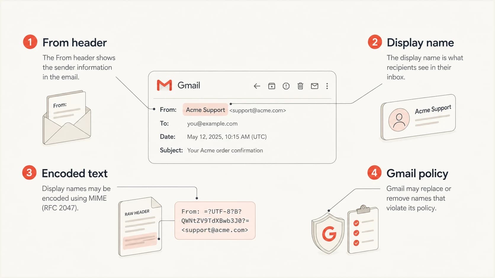 An infographic showing Gmail checking the From header, display name, encoding, and policy rules.