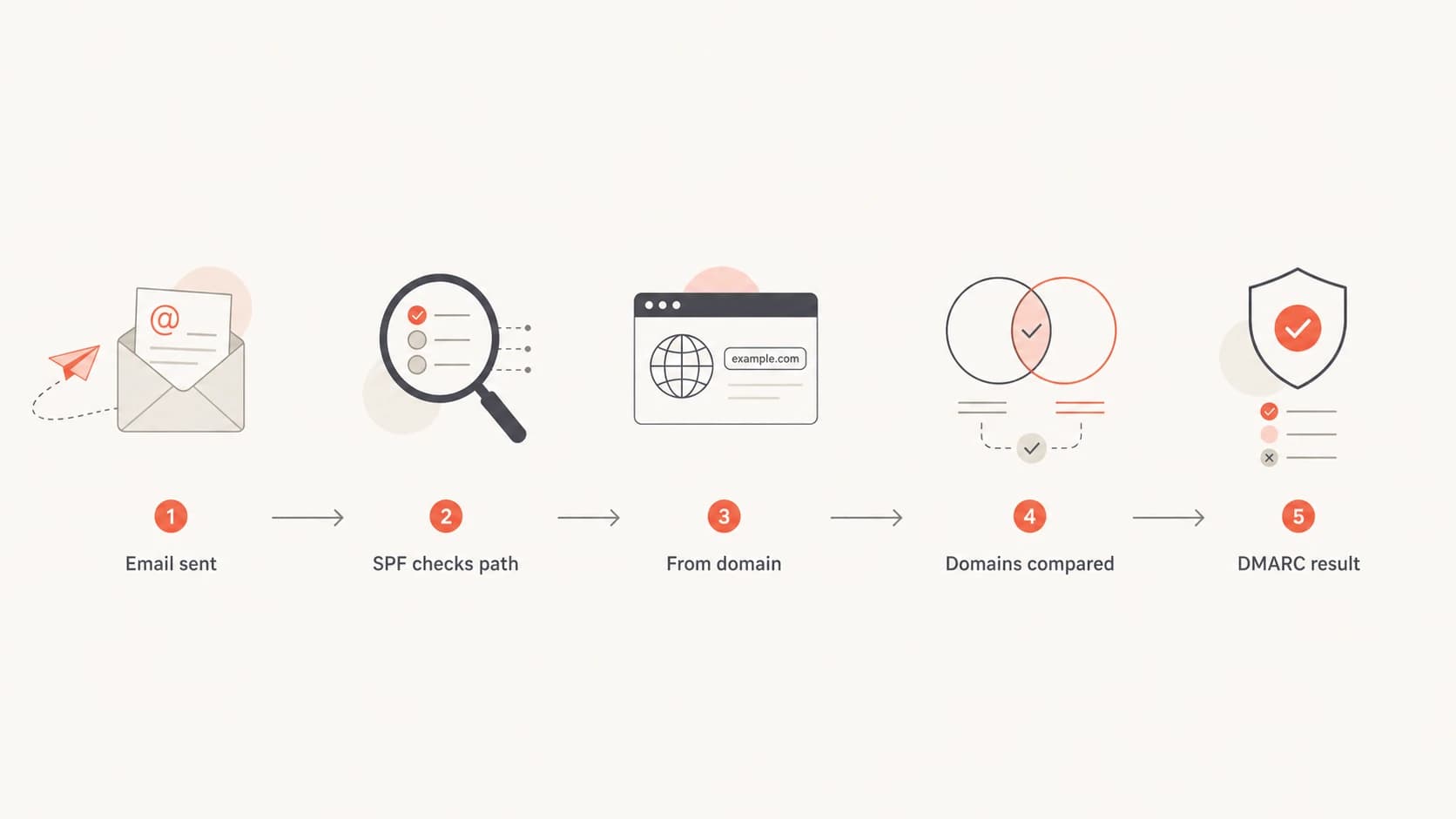 Flowchart showing SPF checking the return path and DMARC comparing domains.