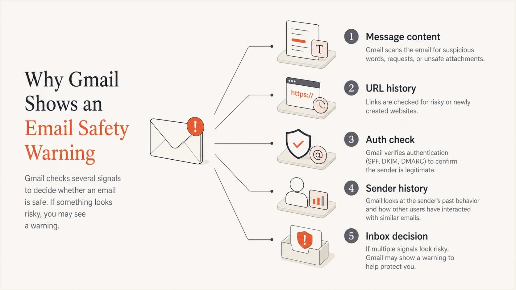 Five Gmail warning inputs: message content, URL history, authentication, sender history, and inbox decision.