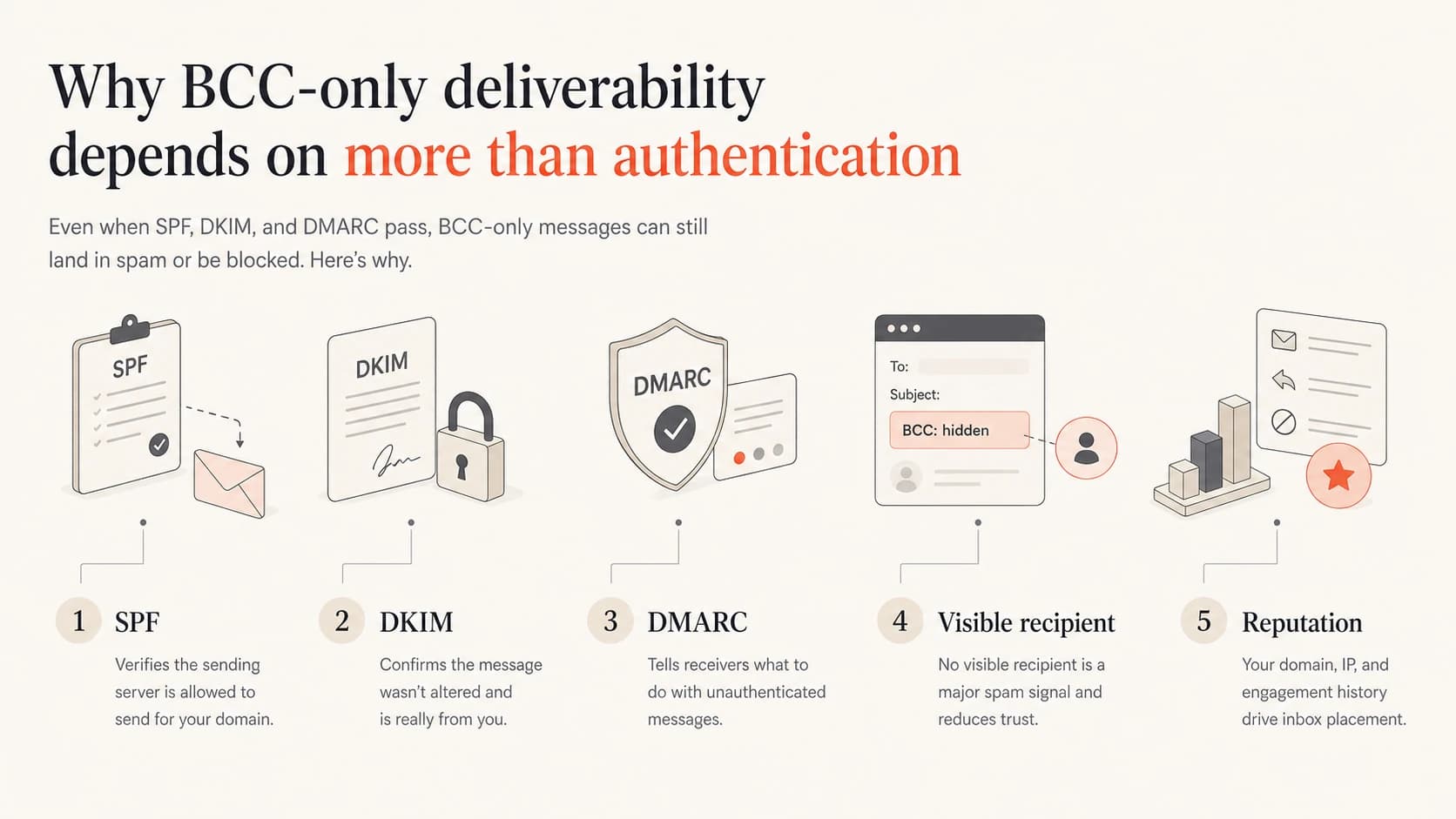 Infographic showing authentication and visible-recipient signals for BCC-only email.