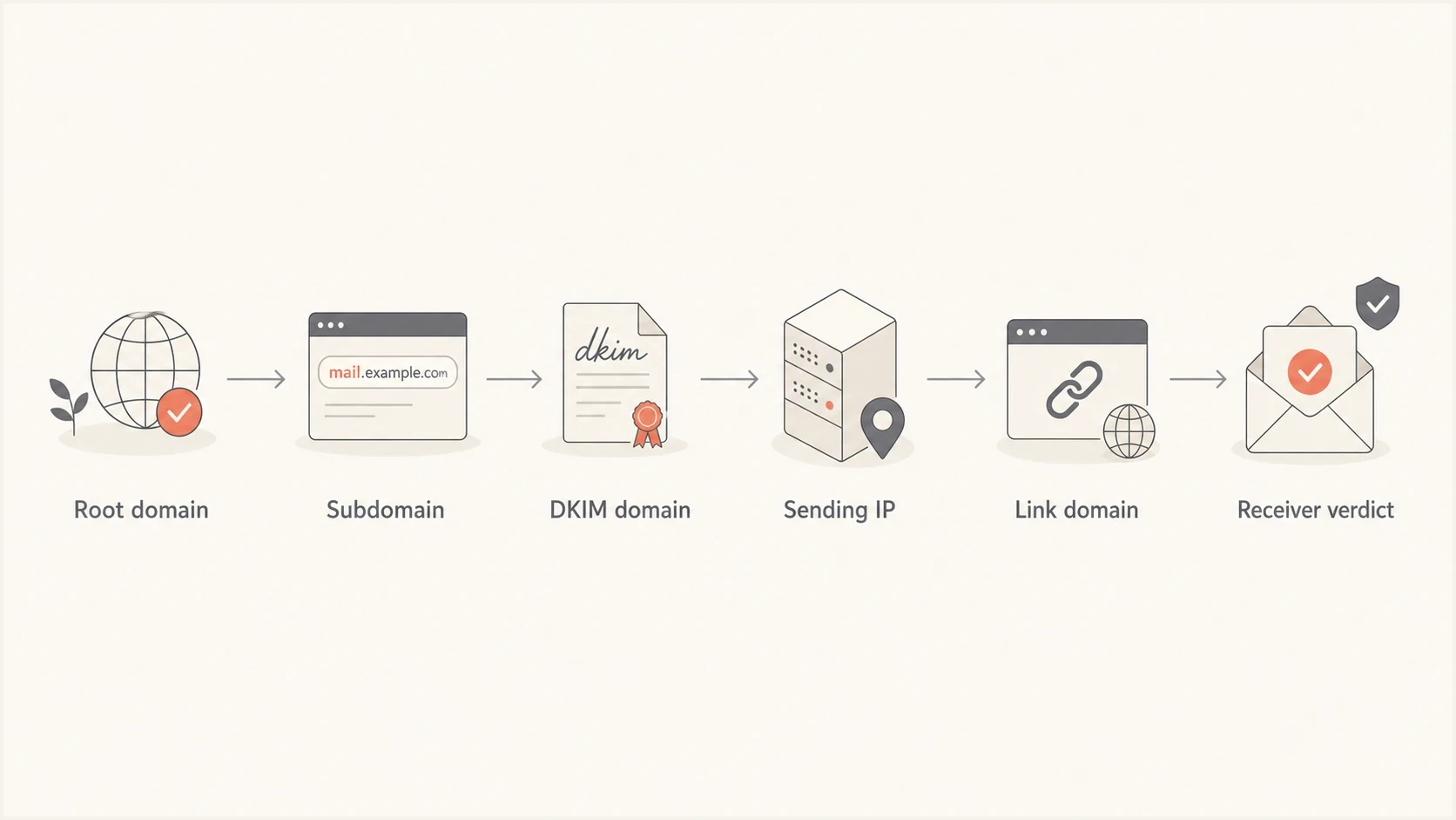 Flowchart showing root domain, subdomain, DKIM domain, IP, links, and receiver verdict.