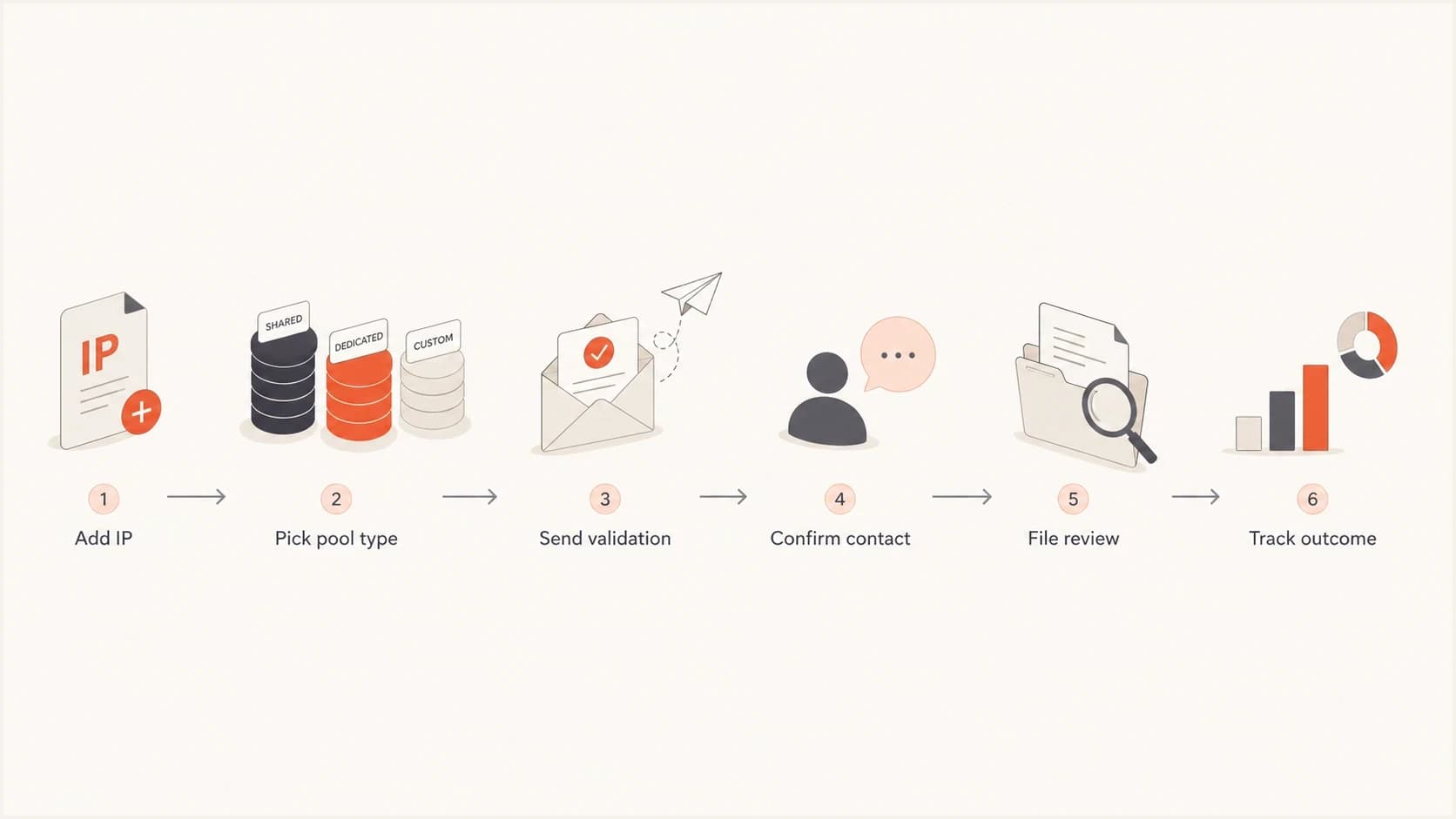 Flowchart showing Sendertool validation and review steps.