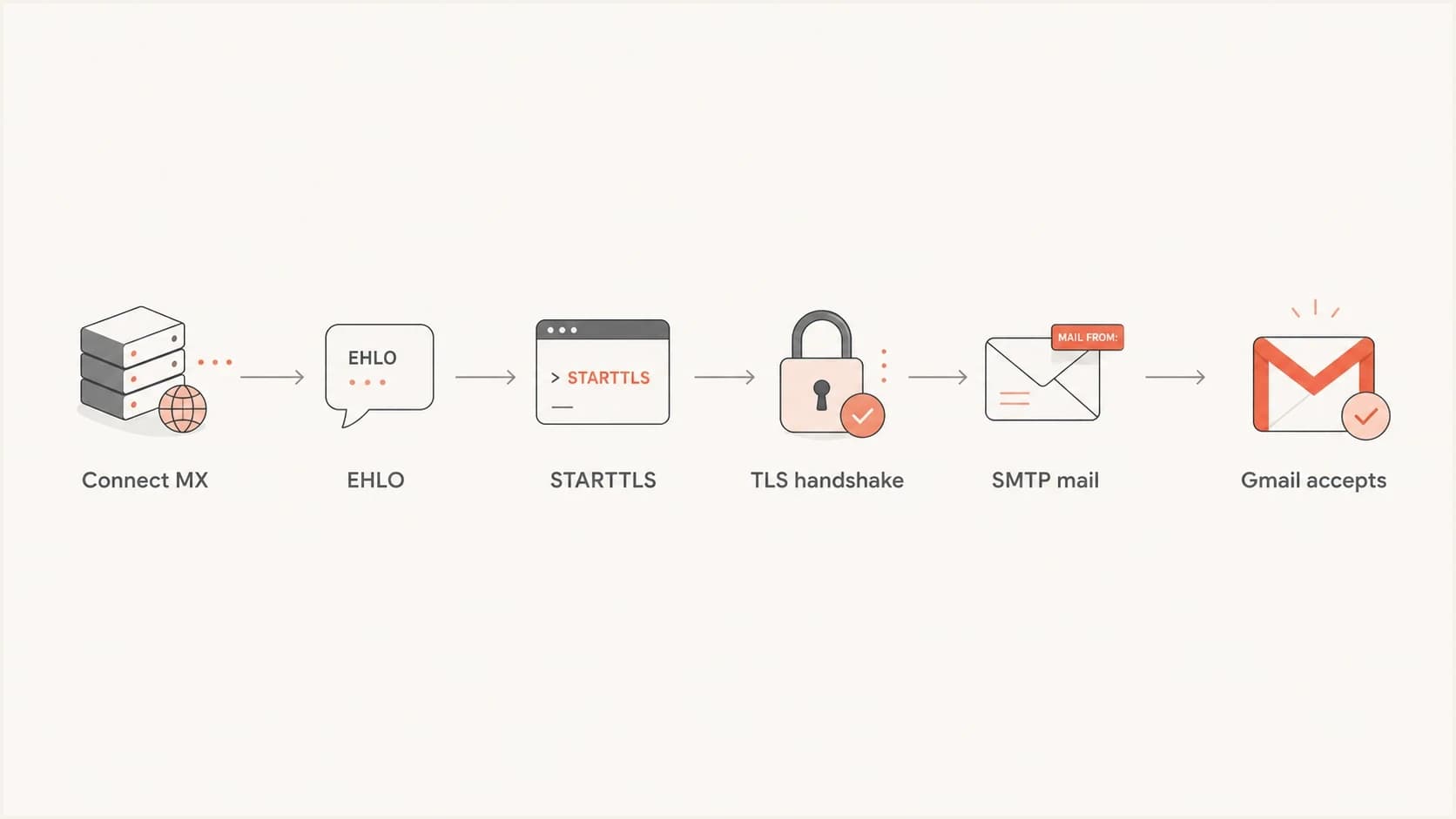 Flowchart showing the SMTP path Gmail expects before accepting mail.