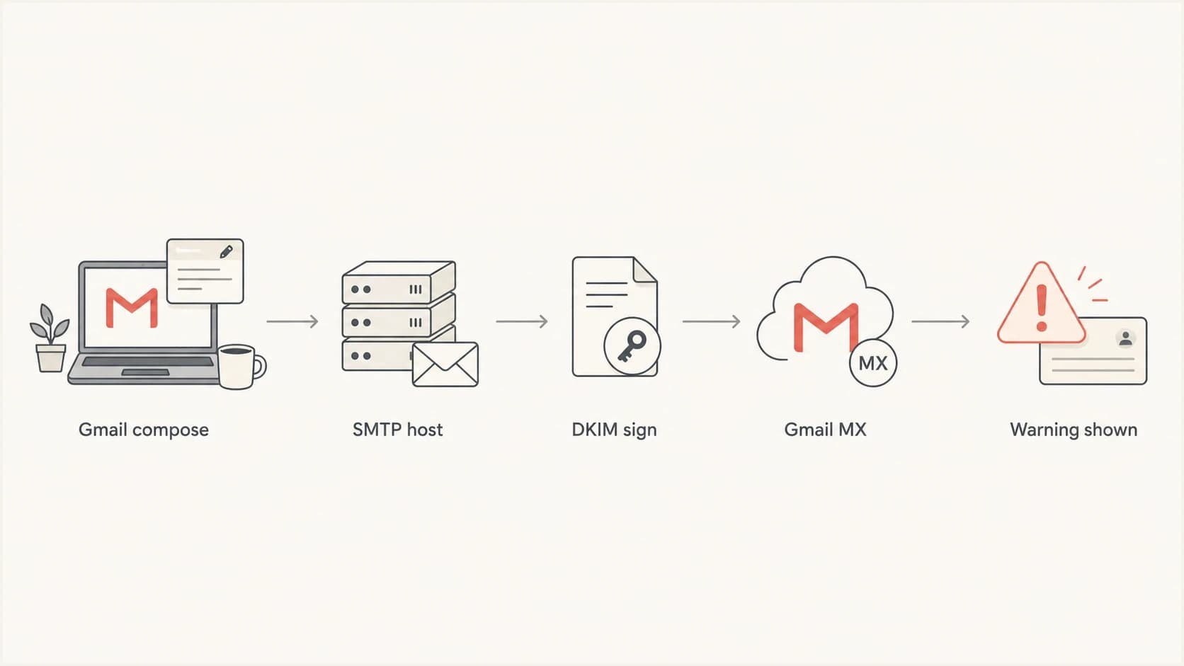 A flowchart showing Gmail composing, a third-party SMTP relay, and Gmail receiving the same message.
