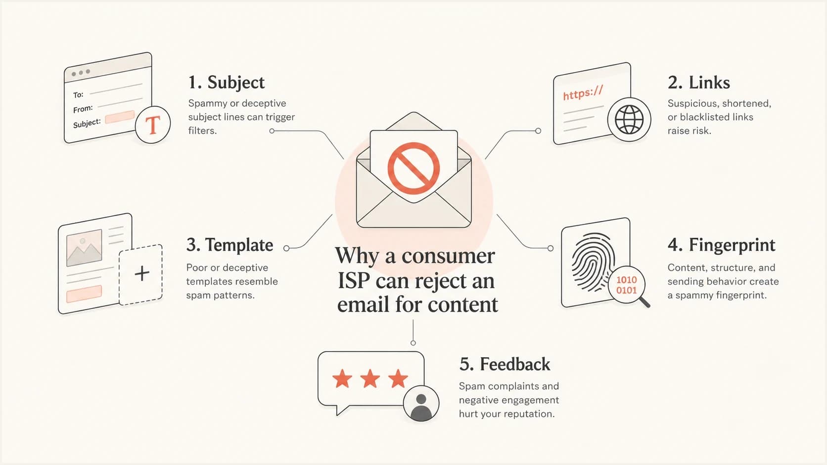 Infographic showing subject, links, template, fingerprint, and feedback as content block signals.