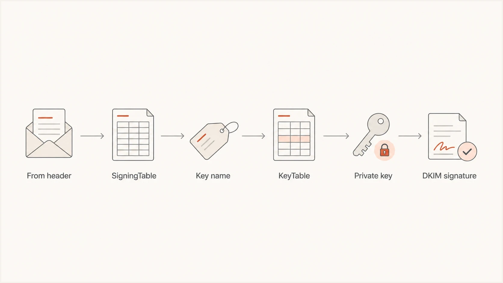 Flowchart showing how OpenDKIM moves from From header to SigningTable, KeyTable, and DKIM signature.