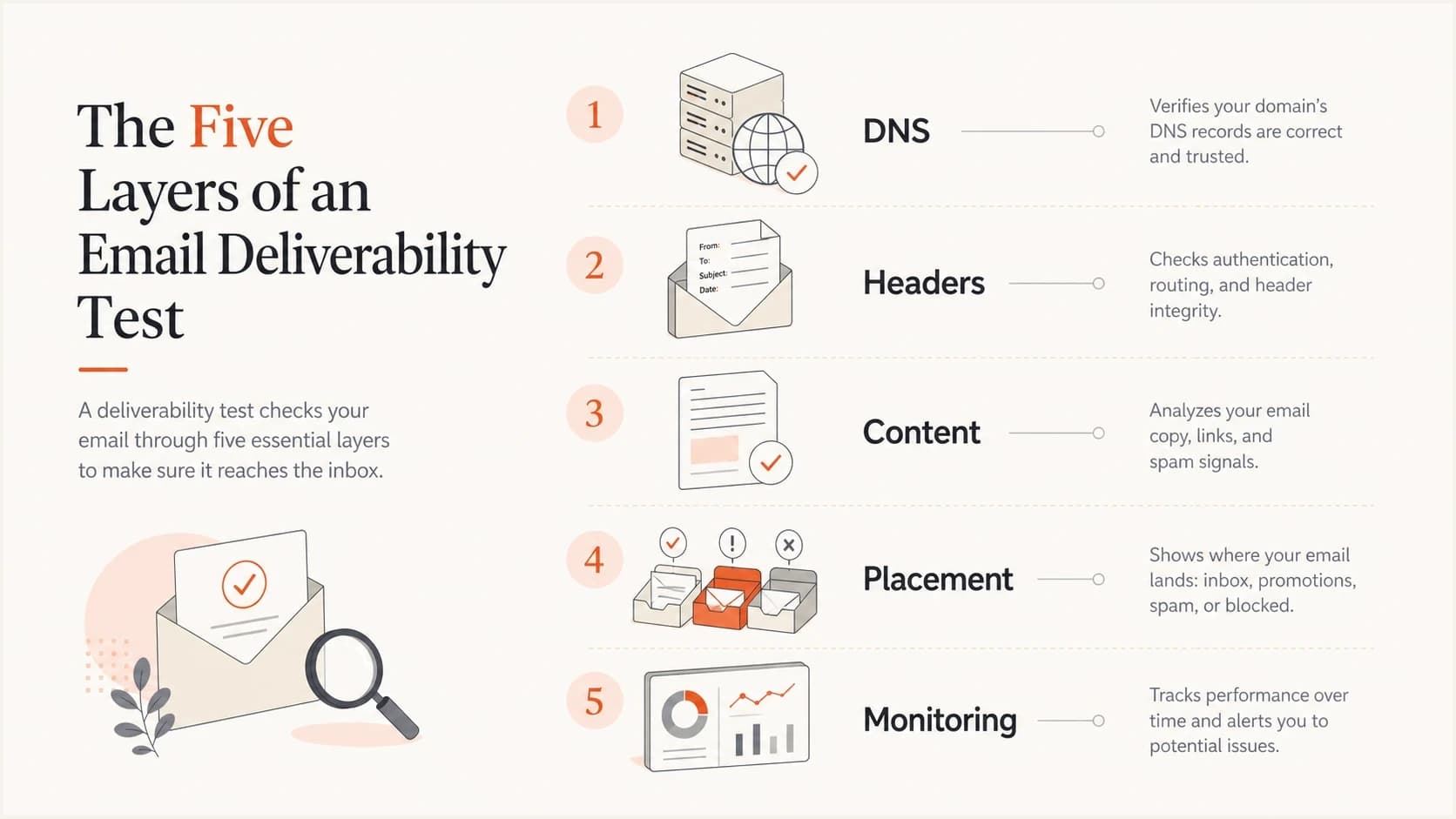 Five test layers: DNS, headers, content, placement, and monitoring.
