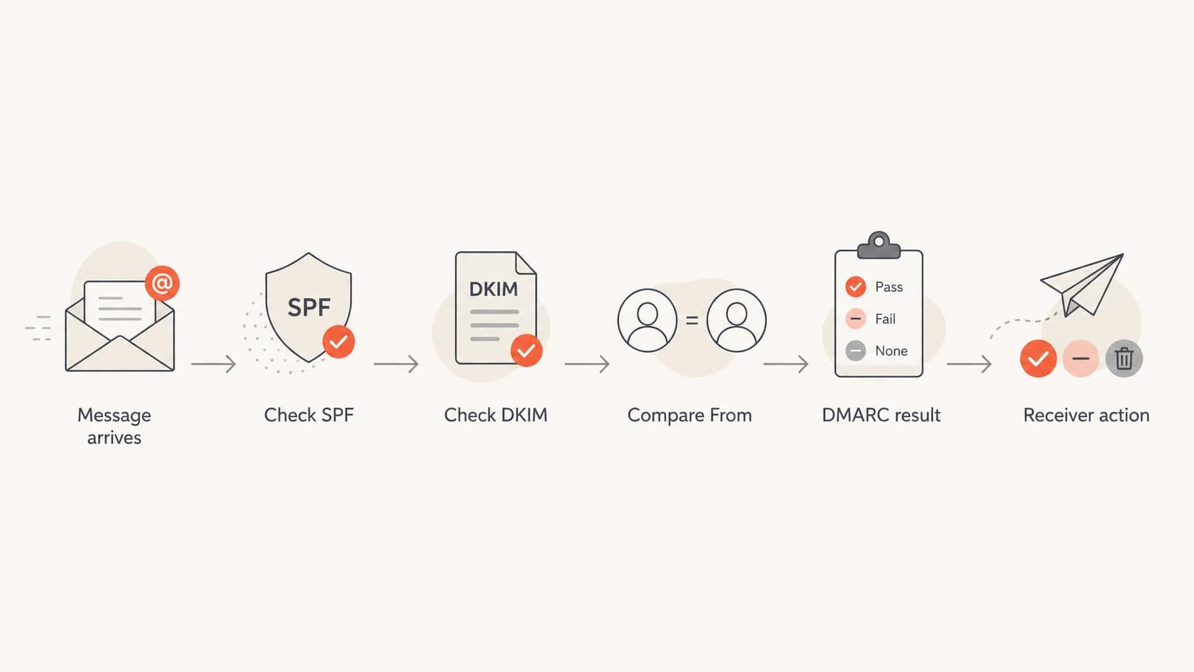 A DMARC decision path showing SPF, DKIM, From comparison, and receiver action.