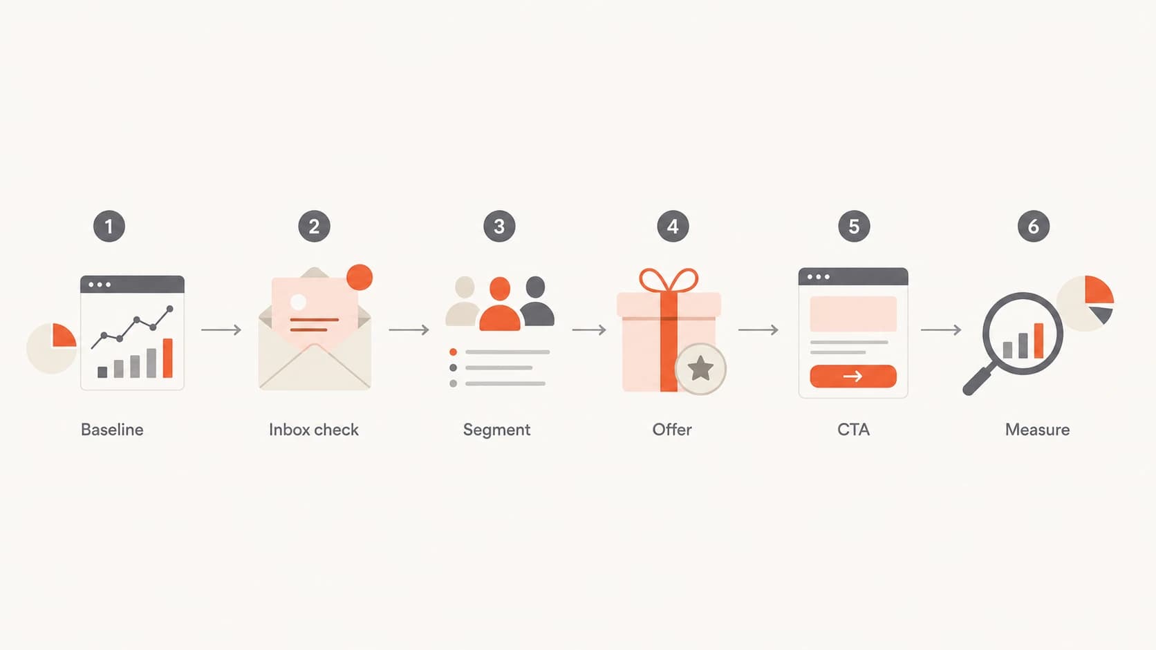 Flowchart showing the process for improving email click through rate.