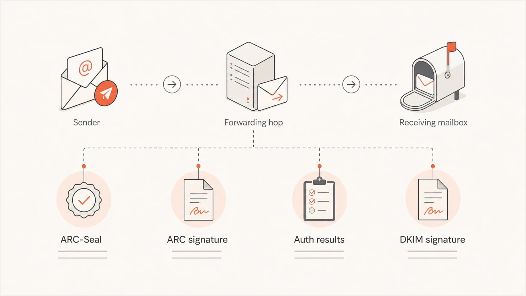 ARC headers preserve earlier authentication results across forwarding hops