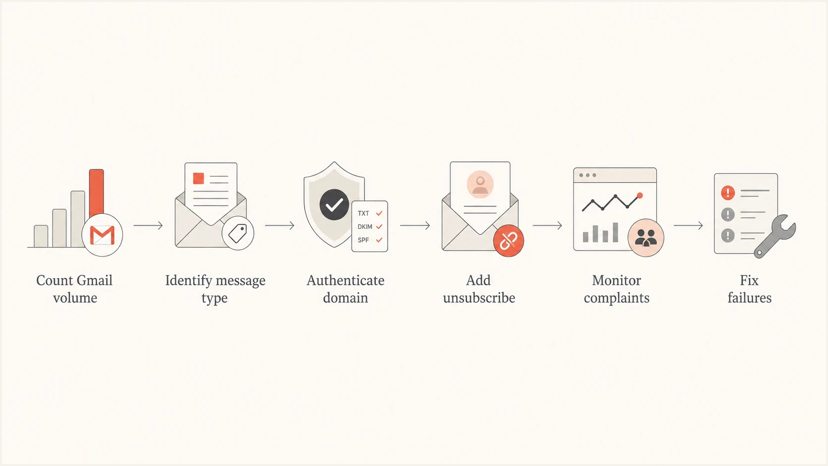Decision flow for Gmail bulk sender compliance by volume and message type.