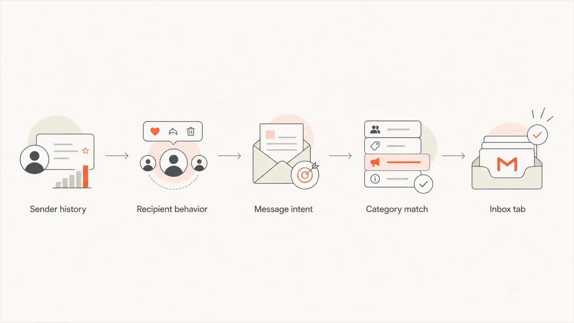 Flowchart of Gmail tab classification using sender history, recipient behavior, message intent, category match, and inbox tab.