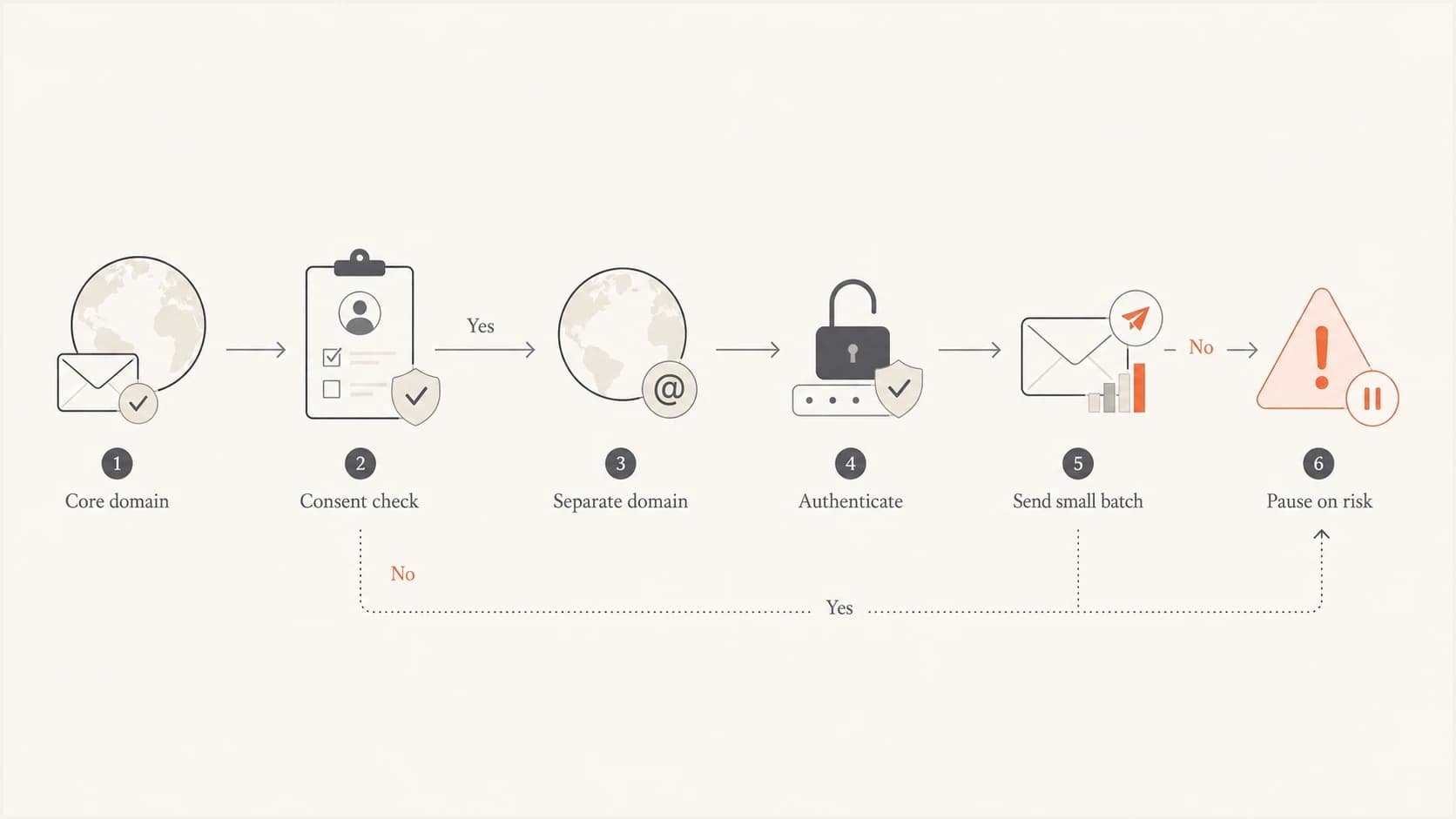 Cold outreach decision path that separates risky mail before sending.