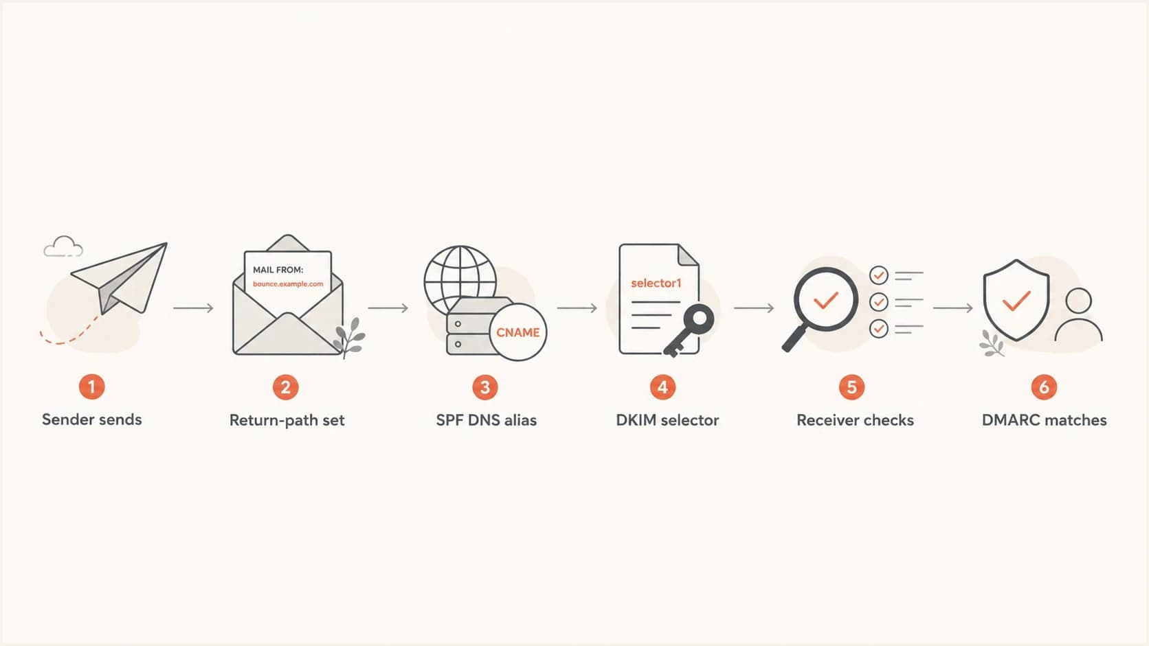 Flowchart showing sender, return-path, SPF alias, DKIM selector, receiver check, and DMARC domain matching.
