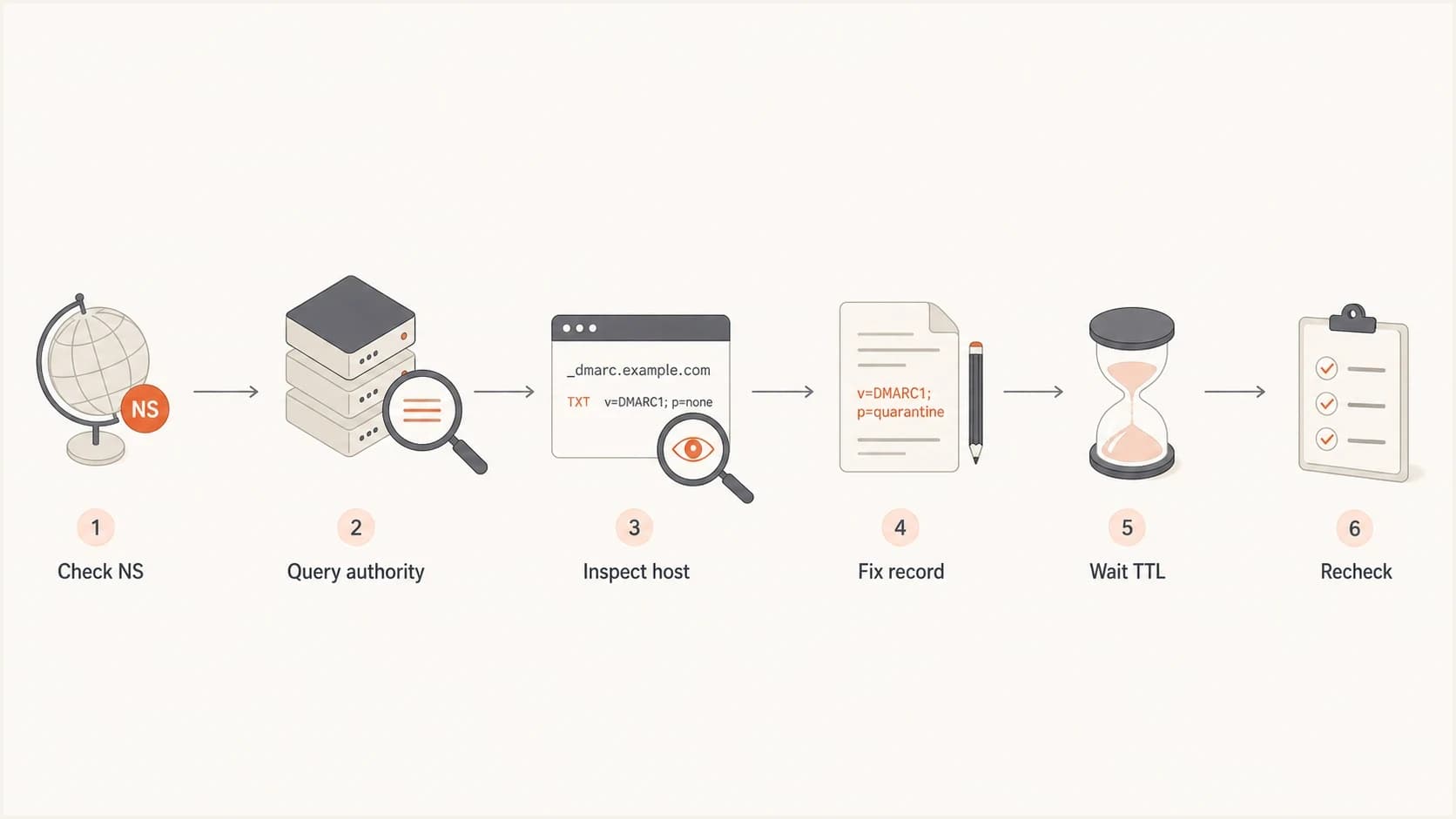 Flowchart for checking GoDaddy DMARC propagation by querying nameservers and fixing the host.