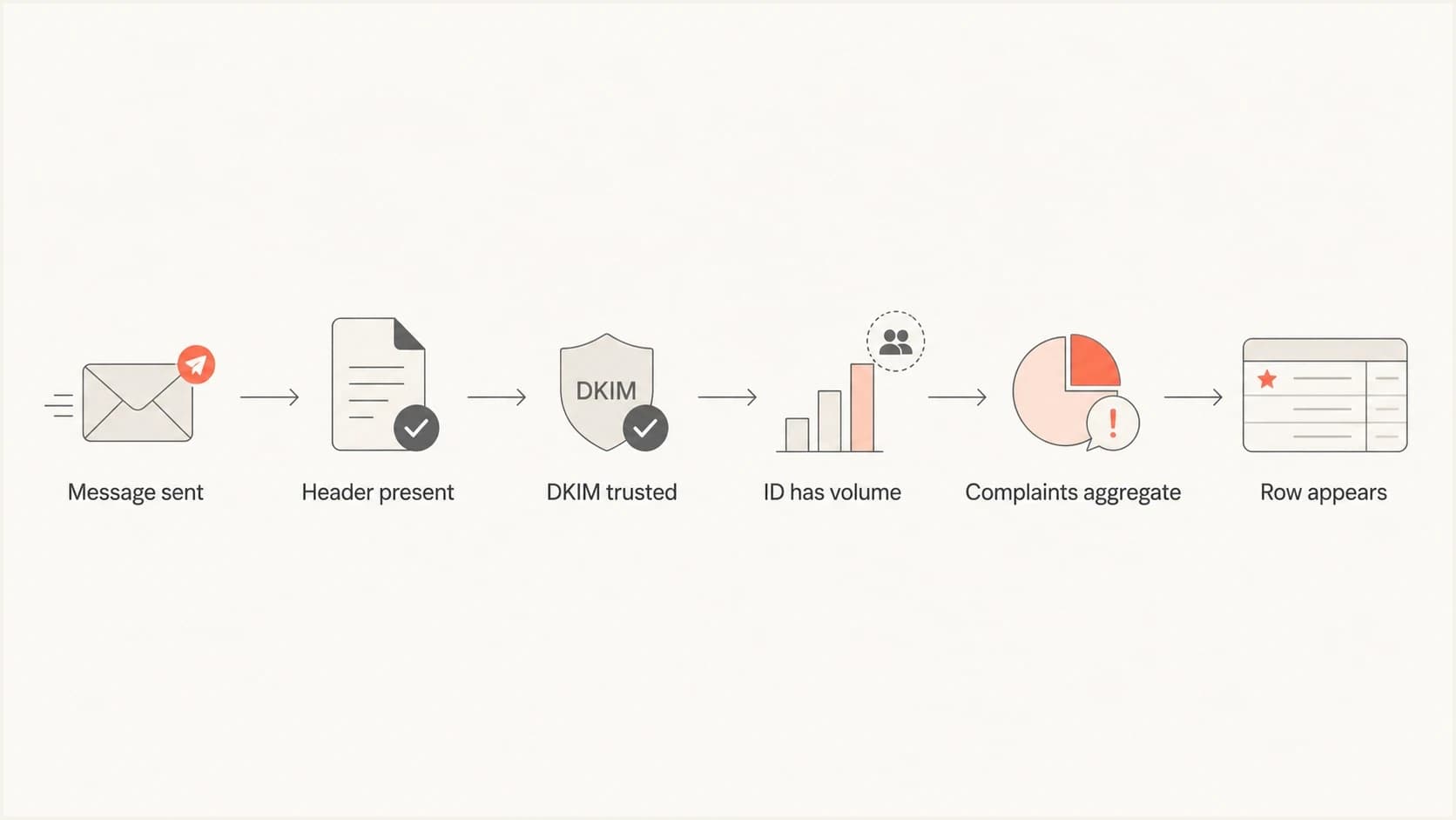 Flowchart showing the checks needed before Gmail can show Feedback Loop rows.