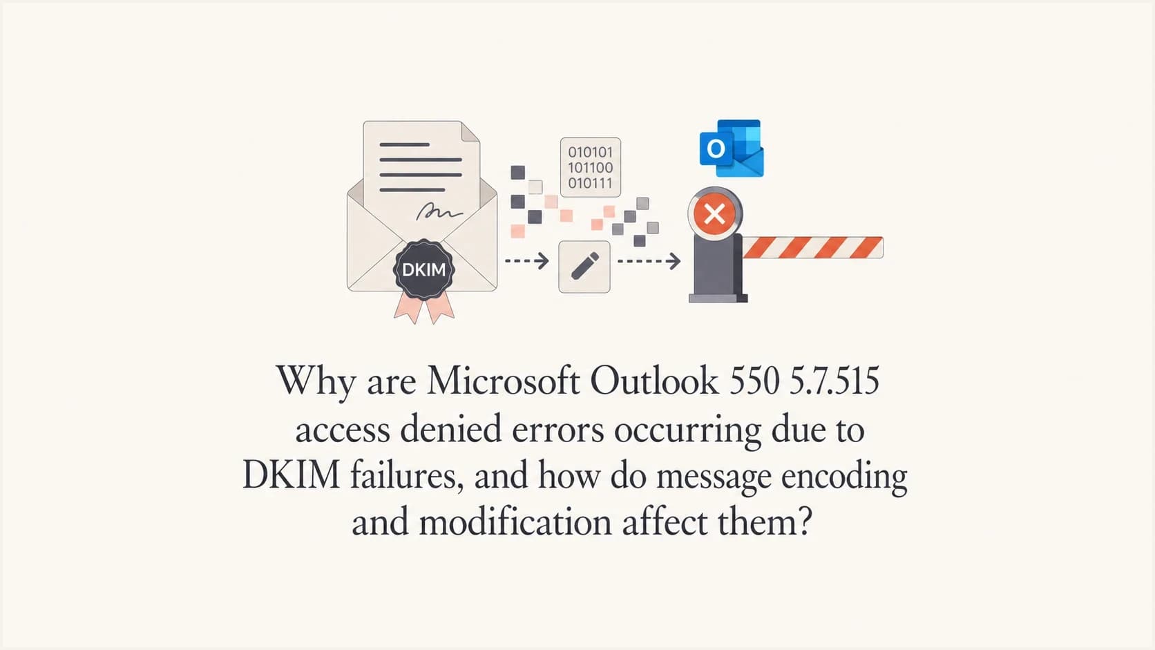 Outlook DKIM failure diagram with signed email bytes and a rejection gate.